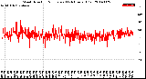 Milwaukee Weather Wind Direction<br>Normalized<br>(24 Hours) (Old)