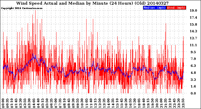 Milwaukee Weather Wind Speed<br>Actual and Median<br>by Minute<br>(24 Hours) (Old)