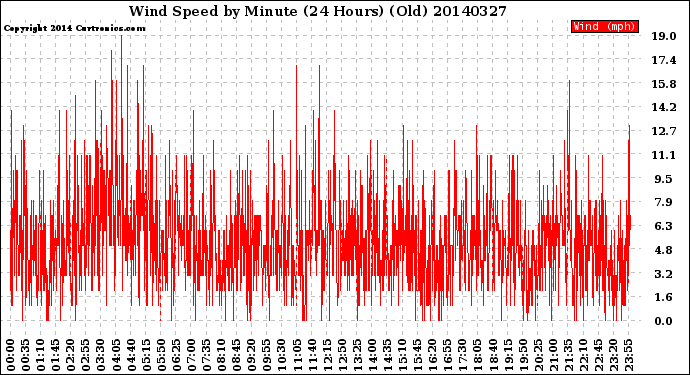 Milwaukee Weather Wind Speed<br>by Minute<br>(24 Hours) (Old)