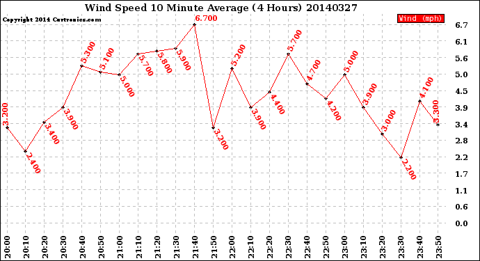 Milwaukee Weather Wind Speed<br>10 Minute Average<br>(4 Hours)