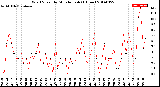 Milwaukee Weather Wind Speed<br>by Minute mph<br>(1 Hour)