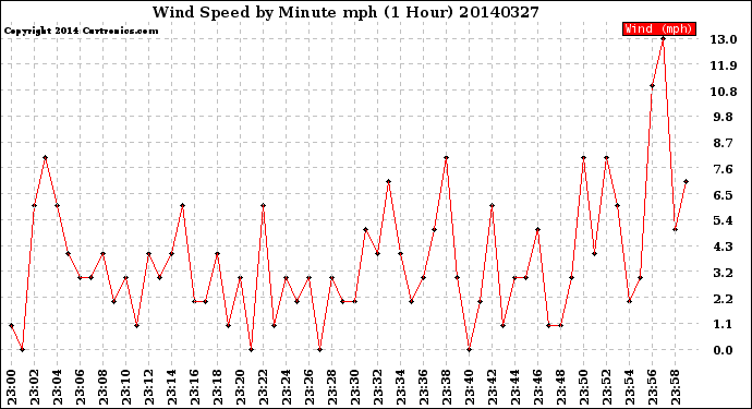 Milwaukee Weather Wind Speed<br>by Minute mph<br>(1 Hour)