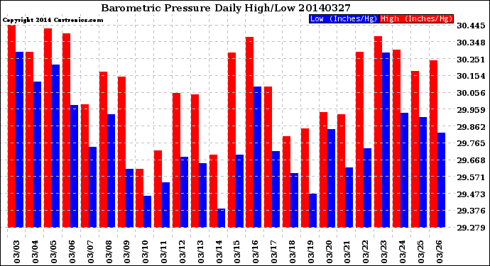 Milwaukee Weather Barometric Pressure<br>Daily High/Low