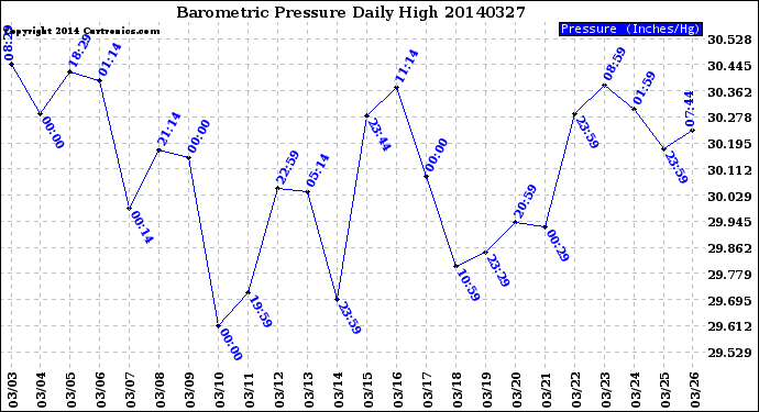 Milwaukee Weather Barometric Pressure<br>Daily High