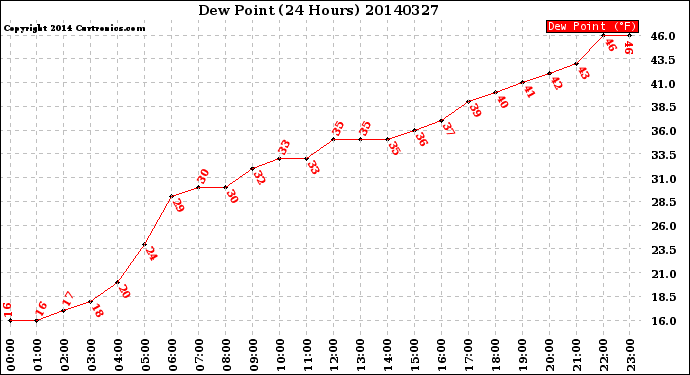 Milwaukee Weather Dew Point<br>(24 Hours)