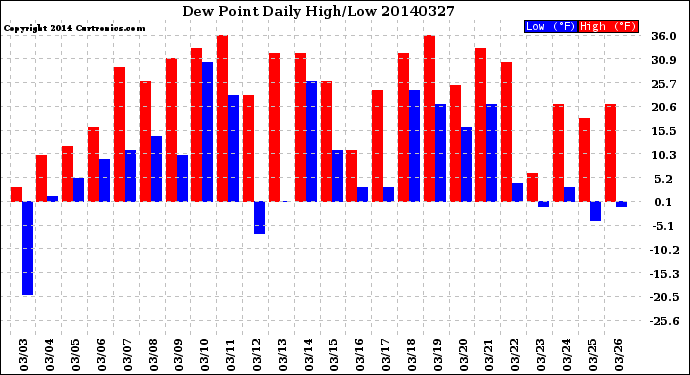 Milwaukee Weather Dew Point<br>Daily High/Low