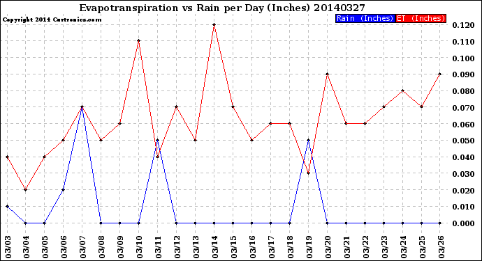 Milwaukee Weather Evapotranspiration<br>vs Rain per Day<br>(Inches)