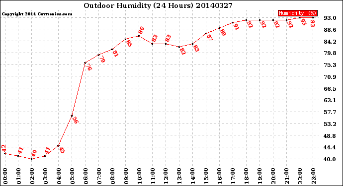 Milwaukee Weather Outdoor Humidity<br>(24 Hours)