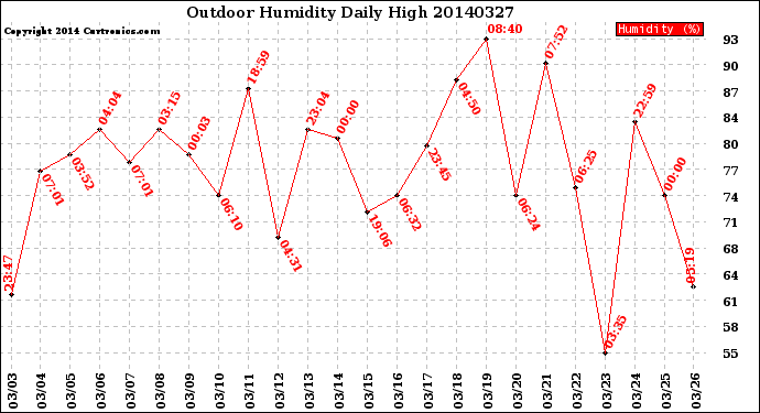 Milwaukee Weather Outdoor Humidity<br>Daily High