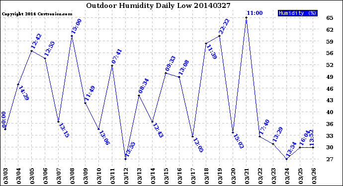 Milwaukee Weather Outdoor Humidity<br>Daily Low