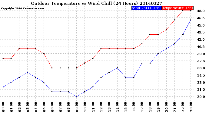 Milwaukee Weather Outdoor Temperature<br>vs Wind Chill<br>(24 Hours)