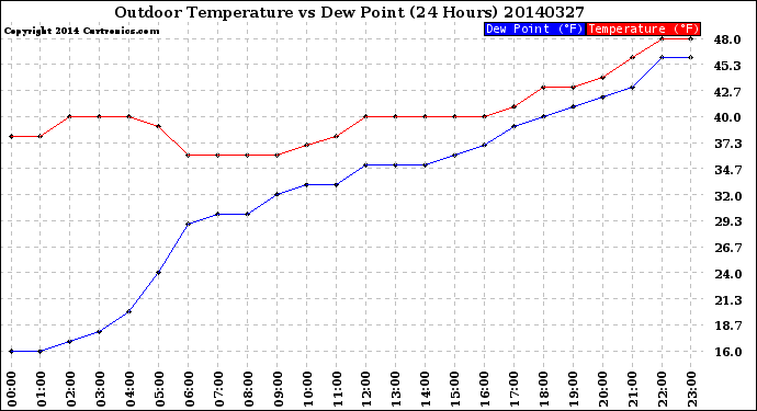 Milwaukee Weather Outdoor Temperature<br>vs Dew Point<br>(24 Hours)