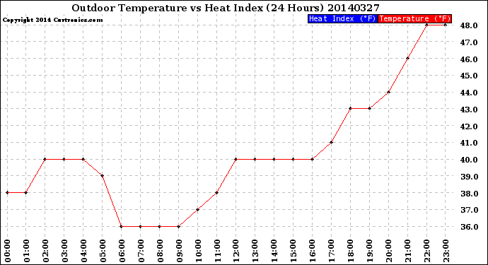 Milwaukee Weather Outdoor Temperature<br>vs Heat Index<br>(24 Hours)