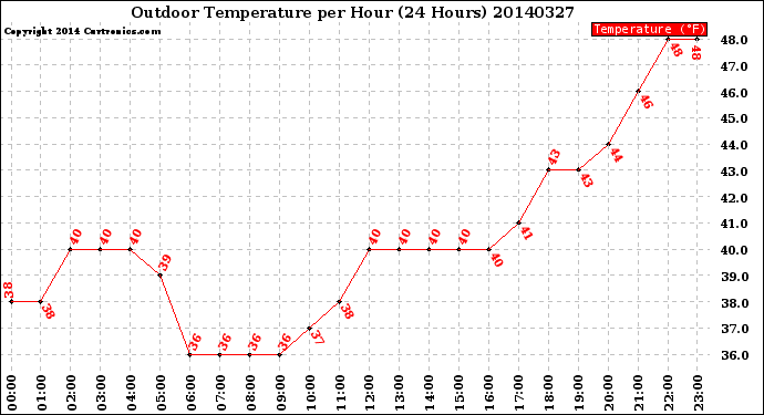 Milwaukee Weather Outdoor Temperature<br>per Hour<br>(24 Hours)