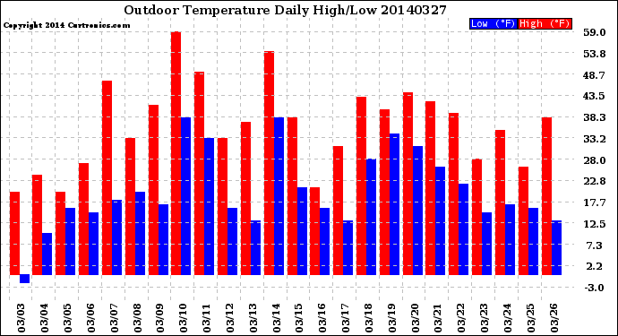 Milwaukee Weather Outdoor Temperature<br>Daily High/Low