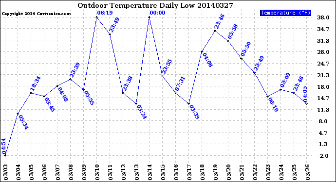 Milwaukee Weather Outdoor Temperature<br>Daily Low