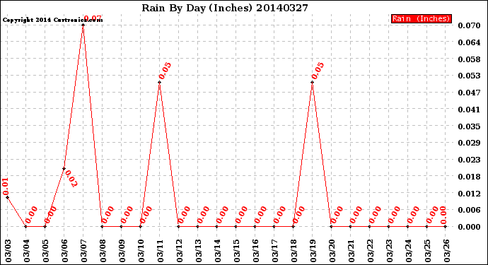 Milwaukee Weather Rain<br>By Day<br>(Inches)