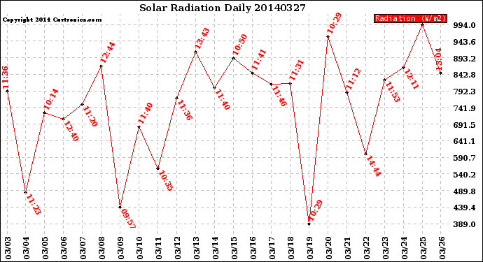 Milwaukee Weather Solar Radiation<br>Daily