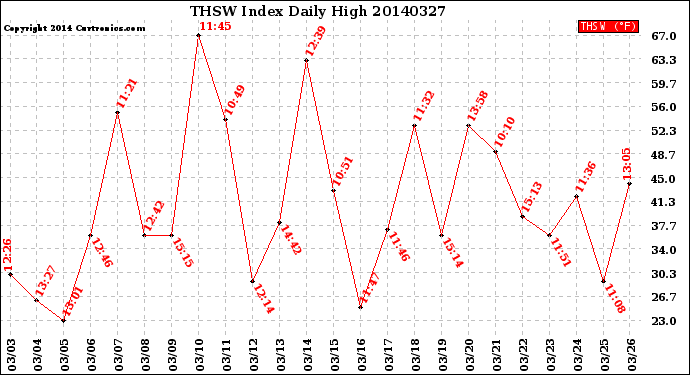 Milwaukee Weather THSW Index<br>Daily High