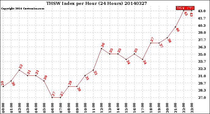 Milwaukee Weather THSW Index<br>per Hour<br>(24 Hours)