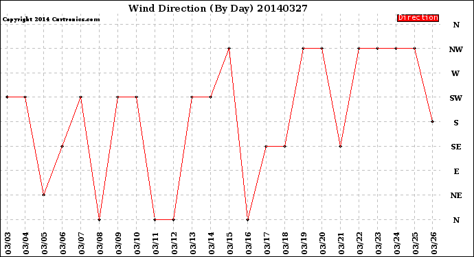 Milwaukee Weather Wind Direction<br>(By Day)