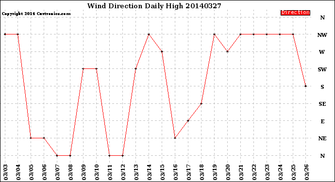 Milwaukee Weather Wind Direction<br>Daily High