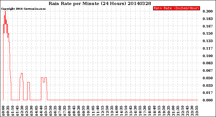 Milwaukee Weather Rain Rate<br>per Minute<br>(24 Hours)