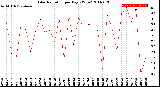 Milwaukee Weather Solar Radiation<br>per Day KW/m2