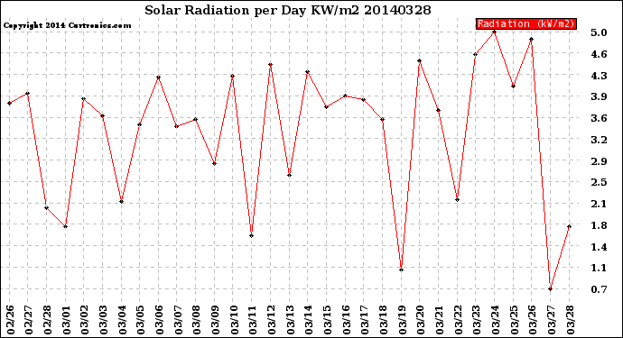 Milwaukee Weather Solar Radiation<br>per Day KW/m2