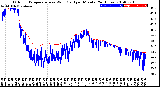 Milwaukee Weather Outdoor Temperature<br>vs Wind Chill<br>per Minute<br>(24 Hours)