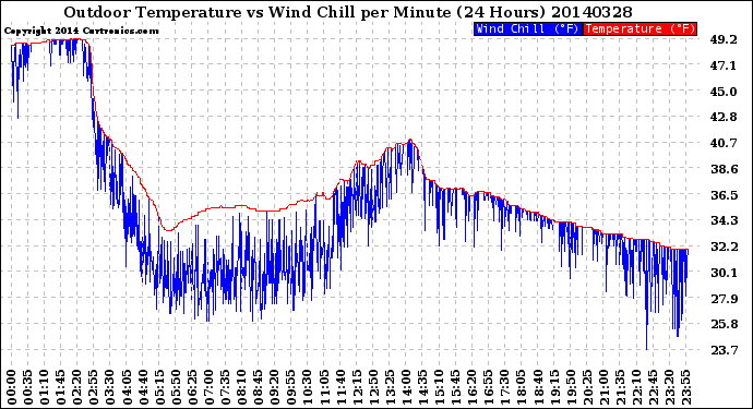 Milwaukee Weather Outdoor Temperature<br>vs Wind Chill<br>per Minute<br>(24 Hours)