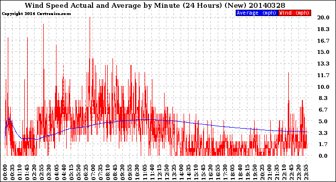 Milwaukee Weather Wind Speed<br>Actual and Average<br>by Minute<br>(24 Hours) (New)