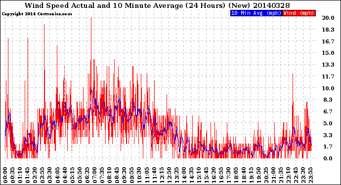 Milwaukee Weather Wind Speed<br>Actual and 10 Minute<br>Average<br>(24 Hours) (New)