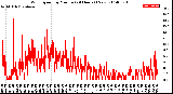 Milwaukee Weather Wind Speed<br>by Minute<br>(24 Hours) (New)