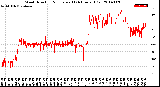 Milwaukee Weather Wind Direction<br>Normalized<br>(24 Hours) (Old)