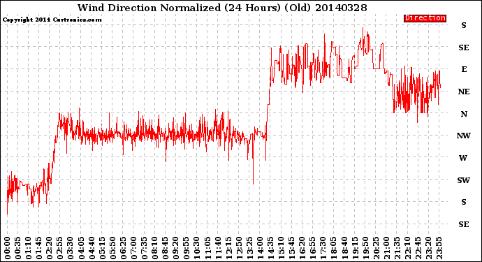 Milwaukee Weather Wind Direction<br>Normalized<br>(24 Hours) (Old)