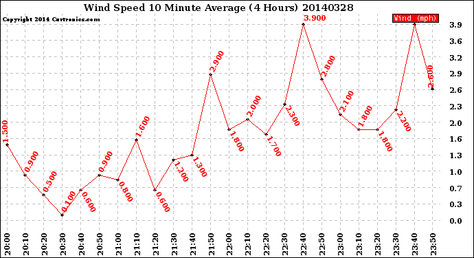 Milwaukee Weather Wind Speed<br>10 Minute Average<br>(4 Hours)