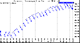 Milwaukee Weather Barometric Pressure<br>per Hour<br>(24 Hours)