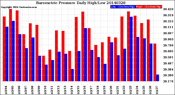 Milwaukee Weather Barometric Pressure<br>Daily High/Low