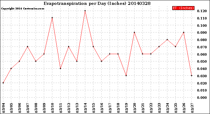 Milwaukee Weather Evapotranspiration<br>per Day (Inches)