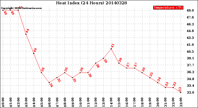 Milwaukee Weather Heat Index<br>(24 Hours)