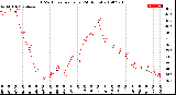 Milwaukee Weather THSW Index<br>per Hour<br>(24 Hours)