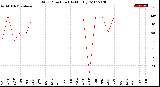 Milwaukee Weather Wind Direction<br>(By Month)