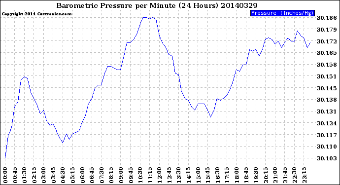 Milwaukee Weather Barometric Pressure<br>per Minute<br>(24 Hours)