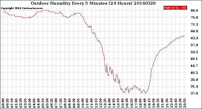 Milwaukee Weather Outdoor Humidity<br>Every 5 Minutes<br>(24 Hours)