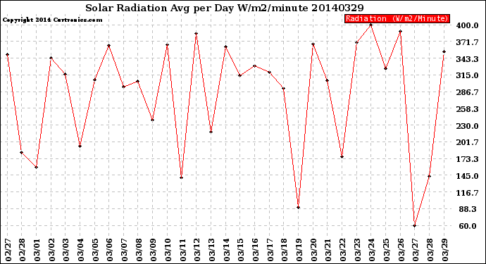 Milwaukee Weather Solar Radiation<br>Avg per Day W/m2/minute