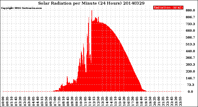 Milwaukee Weather Solar Radiation<br>per Minute<br>(24 Hours)