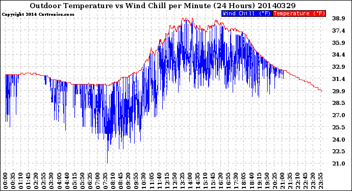 Milwaukee Weather Outdoor Temperature<br>vs Wind Chill<br>per Minute<br>(24 Hours)