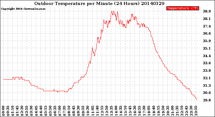 Milwaukee Weather Outdoor Temperature<br>per Minute<br>(24 Hours)