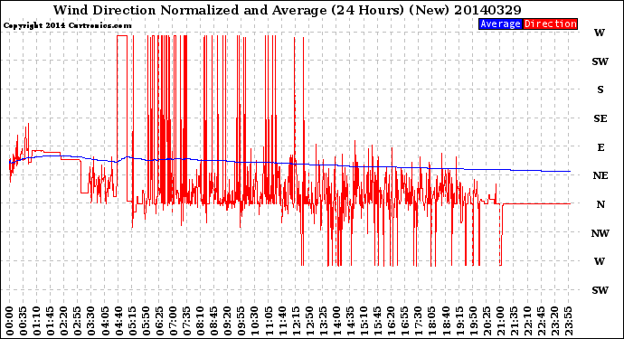 Milwaukee Weather Wind Direction<br>Normalized and Average<br>(24 Hours) (New)